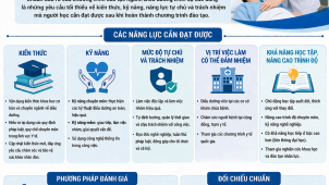 Chuẩn đầu ra ngành điều dưỡng cao đẳng