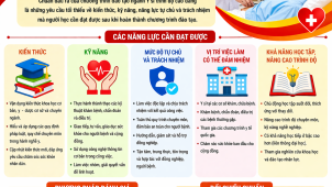 Chuẩn đầu ra y sĩ cao đẳng
